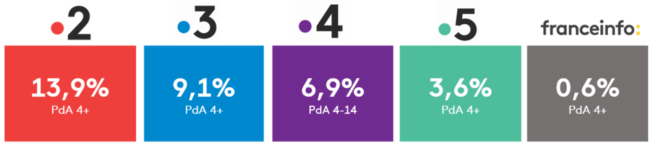 PdA des chaînes de France Télévisions - Saison 2019-20