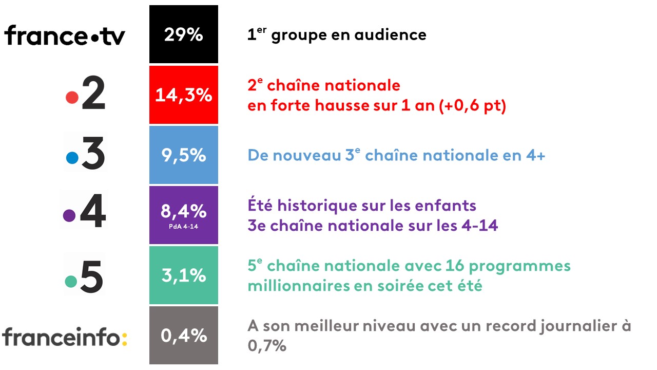 audiences été 18