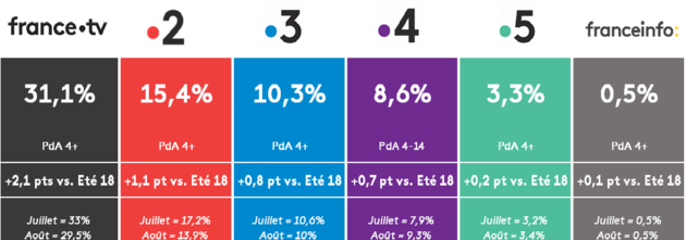 audiences été