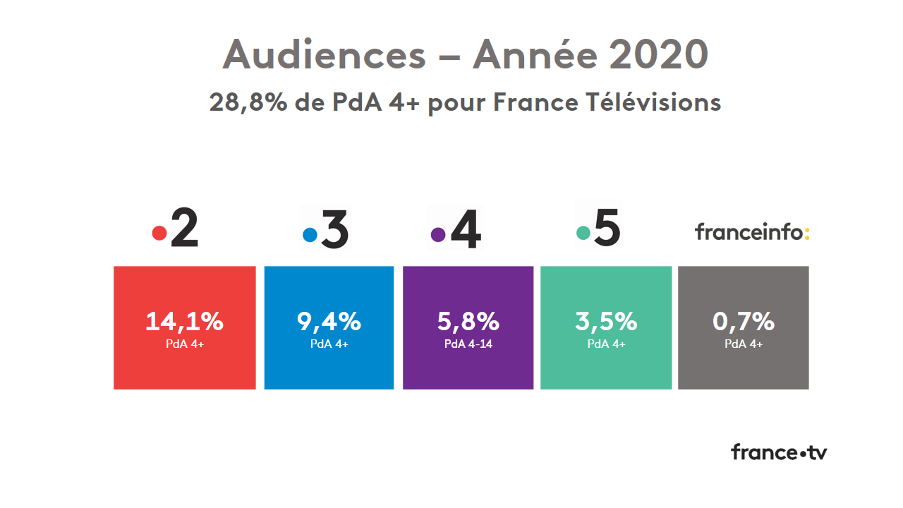 Audiences Groupe