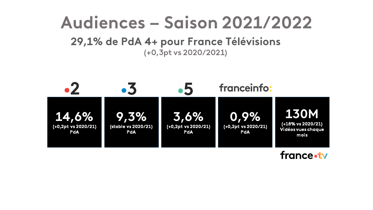 Audiences Saison 21/22