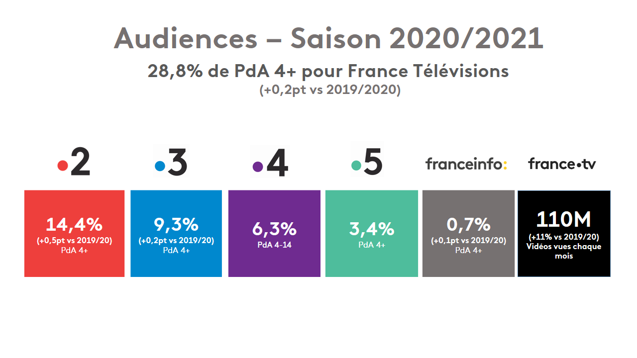 Audiences Saison 20/21