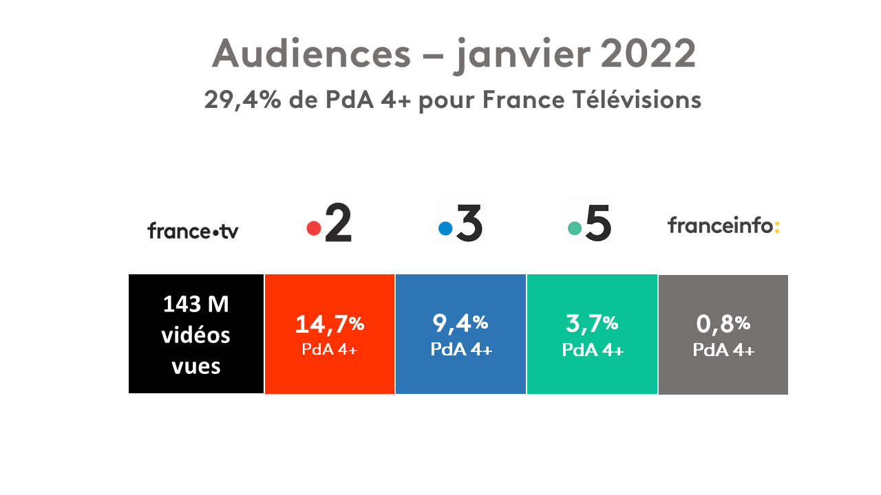 AUDIENCES FTV