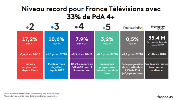 Audiences juillet