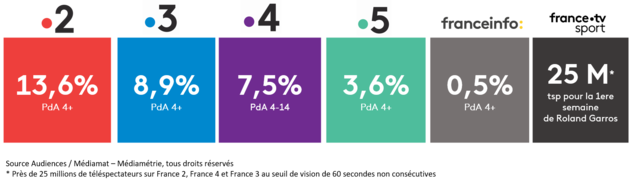 Audiences Mai