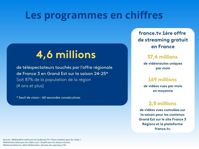 Les programmes en chiffres
