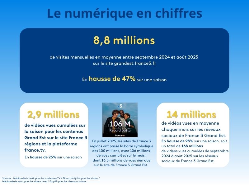 le numérique en chiffres