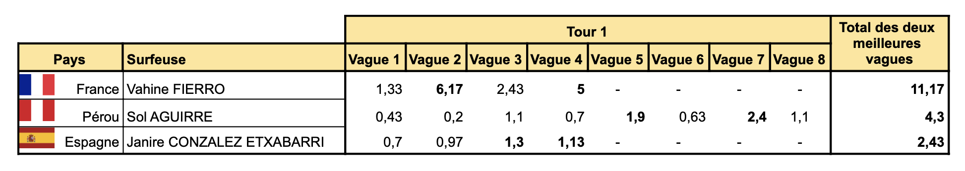 Tableau des scores des séries de Vahine FIERRO