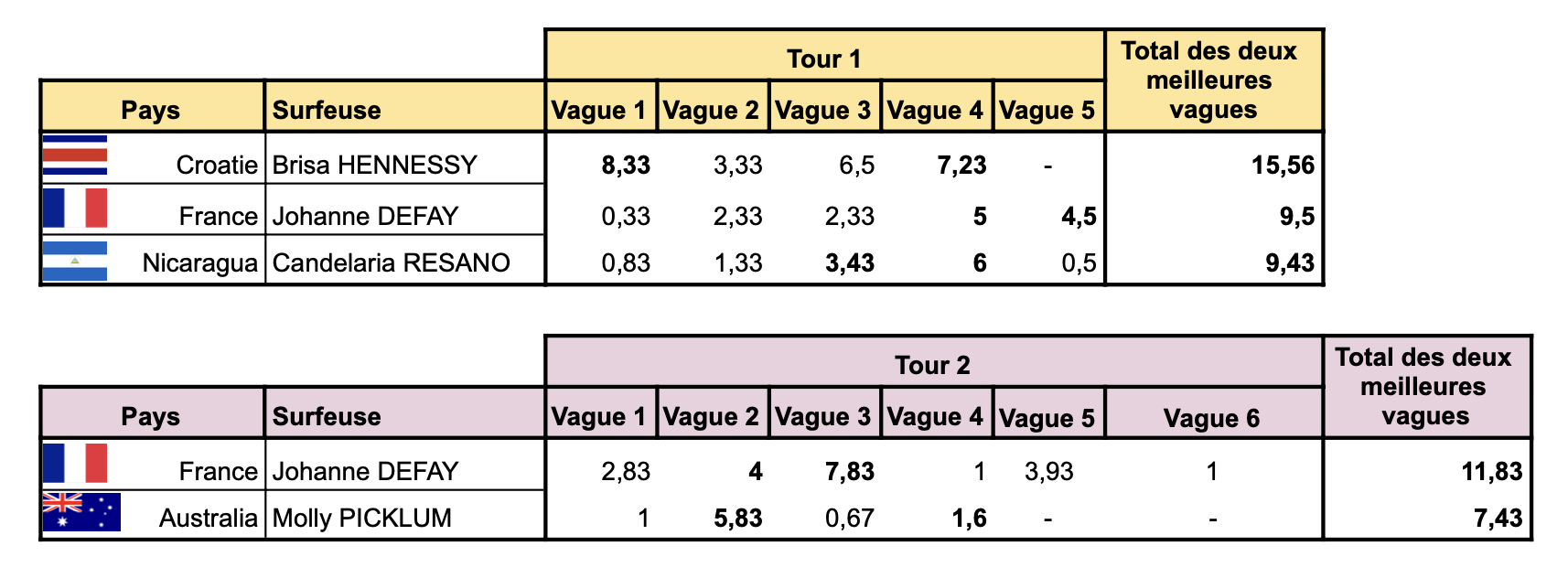 Tableau des scores des séries de Johanne DEFAY