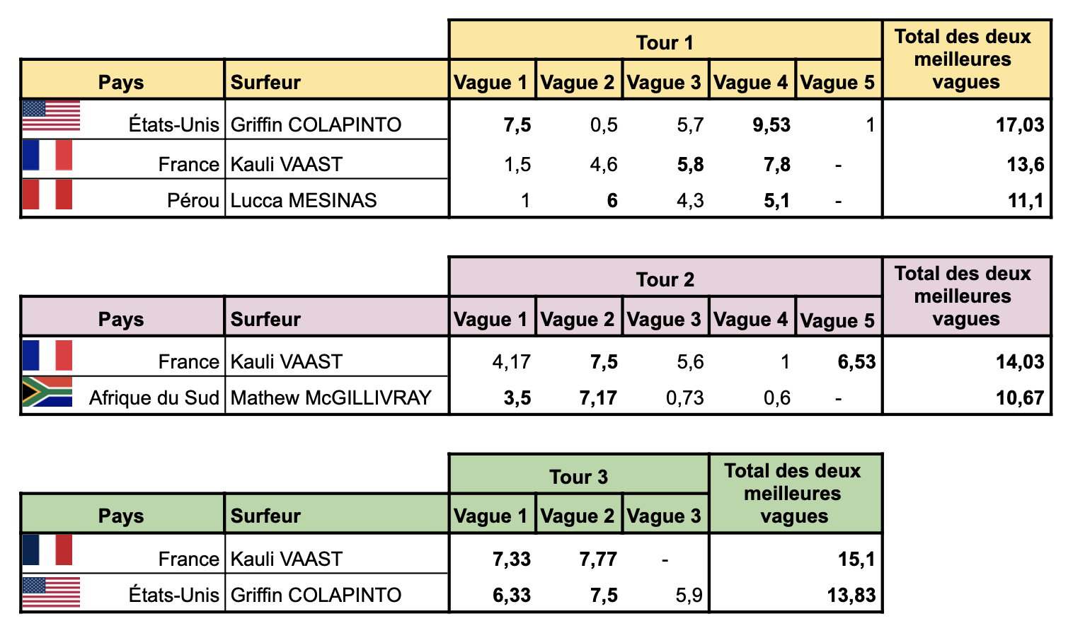 Tableau des scores des séries de Kauli VAAST