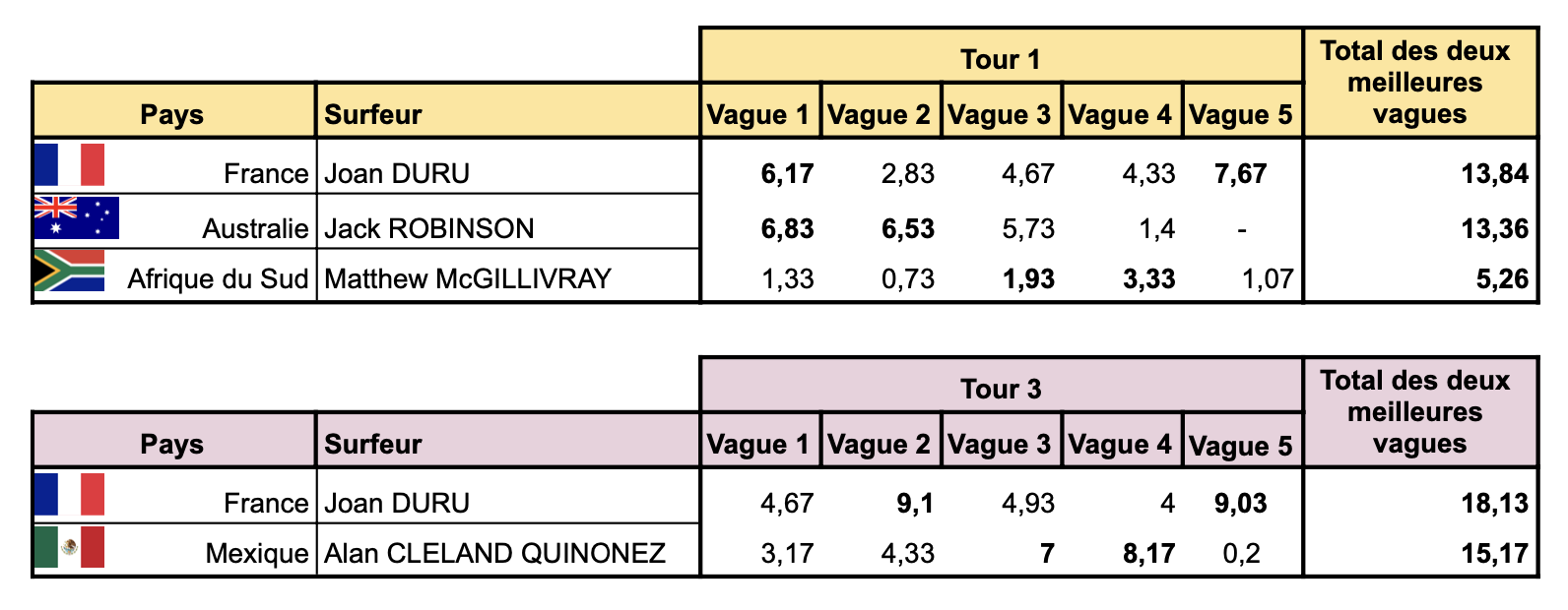 Tableau des scores des séries de Joan DURU