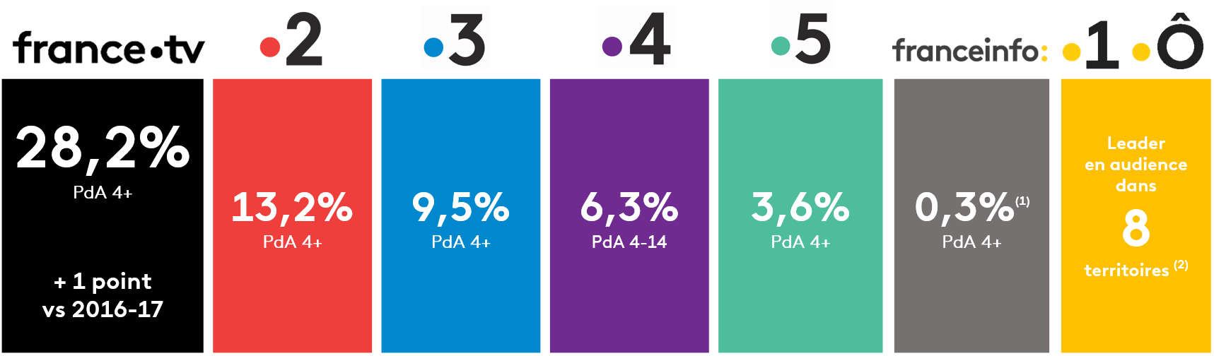 PdA chaînes sur la saison