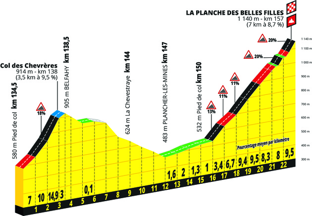 Le dénivelé à l'arrivée de la Planche des Belles Filles