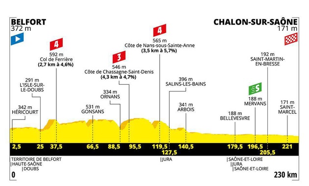 Etape 7 Belfort Chalon