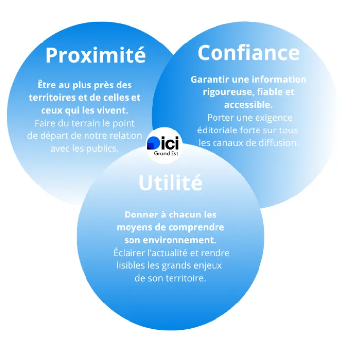 Proximité - confiance - utilité