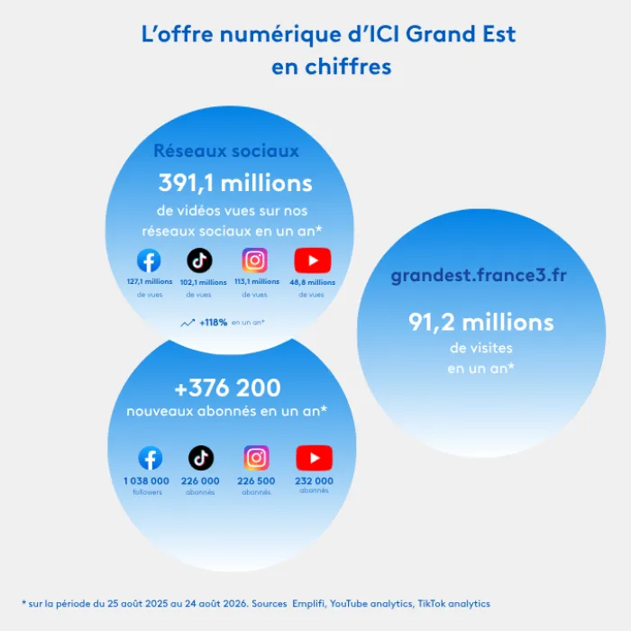Statistiques - l'offre numérique d'ICI Grand Est en chiffres