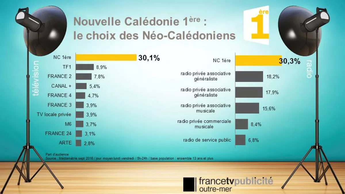 Résultats des sondages médiamétrie 2016 Résultats des sondages médiamétrie 2016