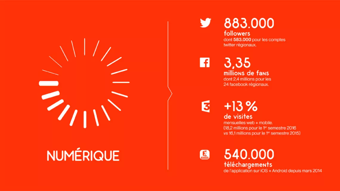 Numérique 