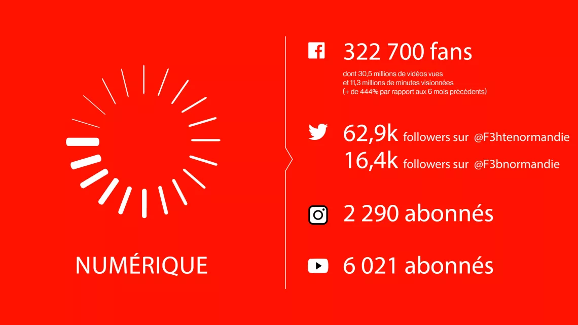Numérique