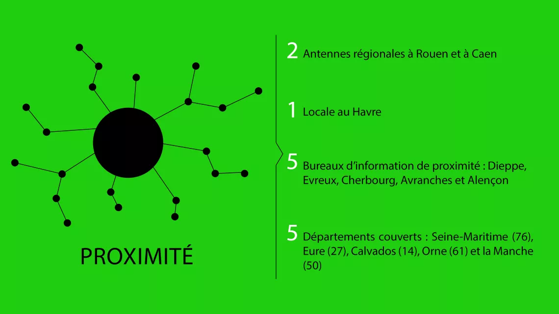 Proximité