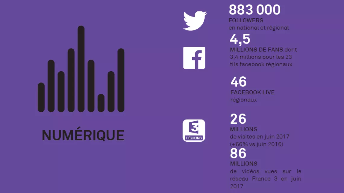 Numérique
