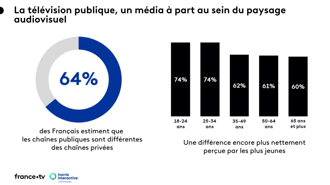 Colloque télés visions publiques Etude Harris intercative