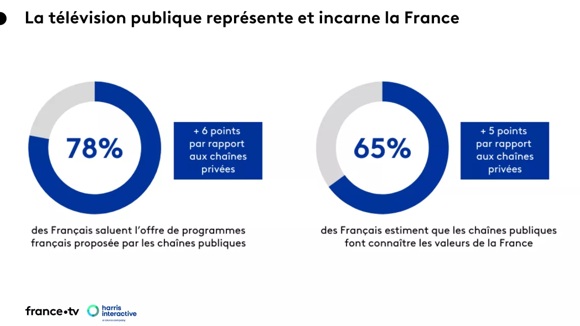 Colloque télés visions publiques Etude Harris interactive
