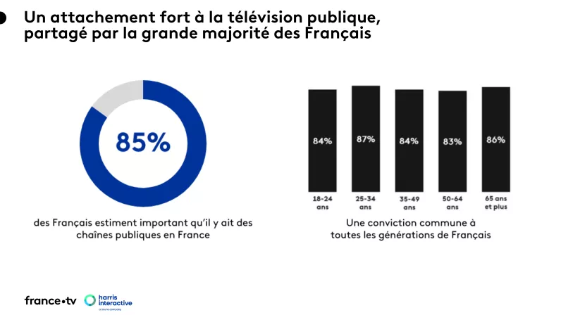 Colloque Télés visions publiques Etude Harris interactive