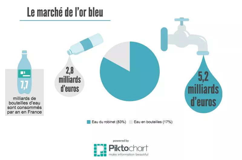 Infographie le marché de l'eau